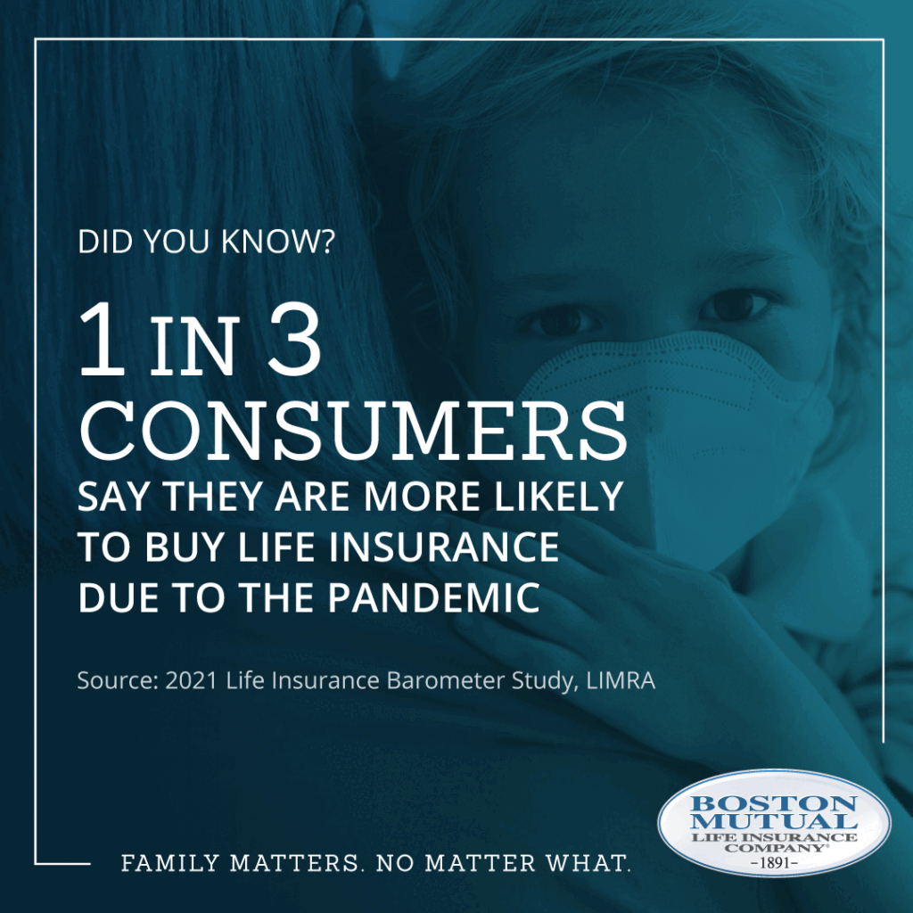 1 in 3 consumers say they are more likely to buy life insurance after the pandemic