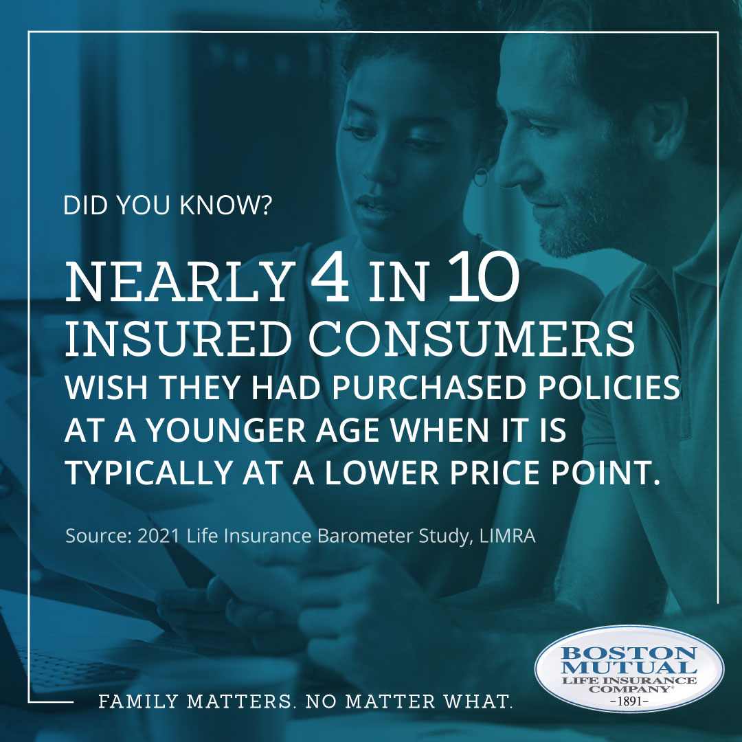 4 in 10 Insured consumers wish they had purchased policies at a younger age when it is typically at a lower price point.
