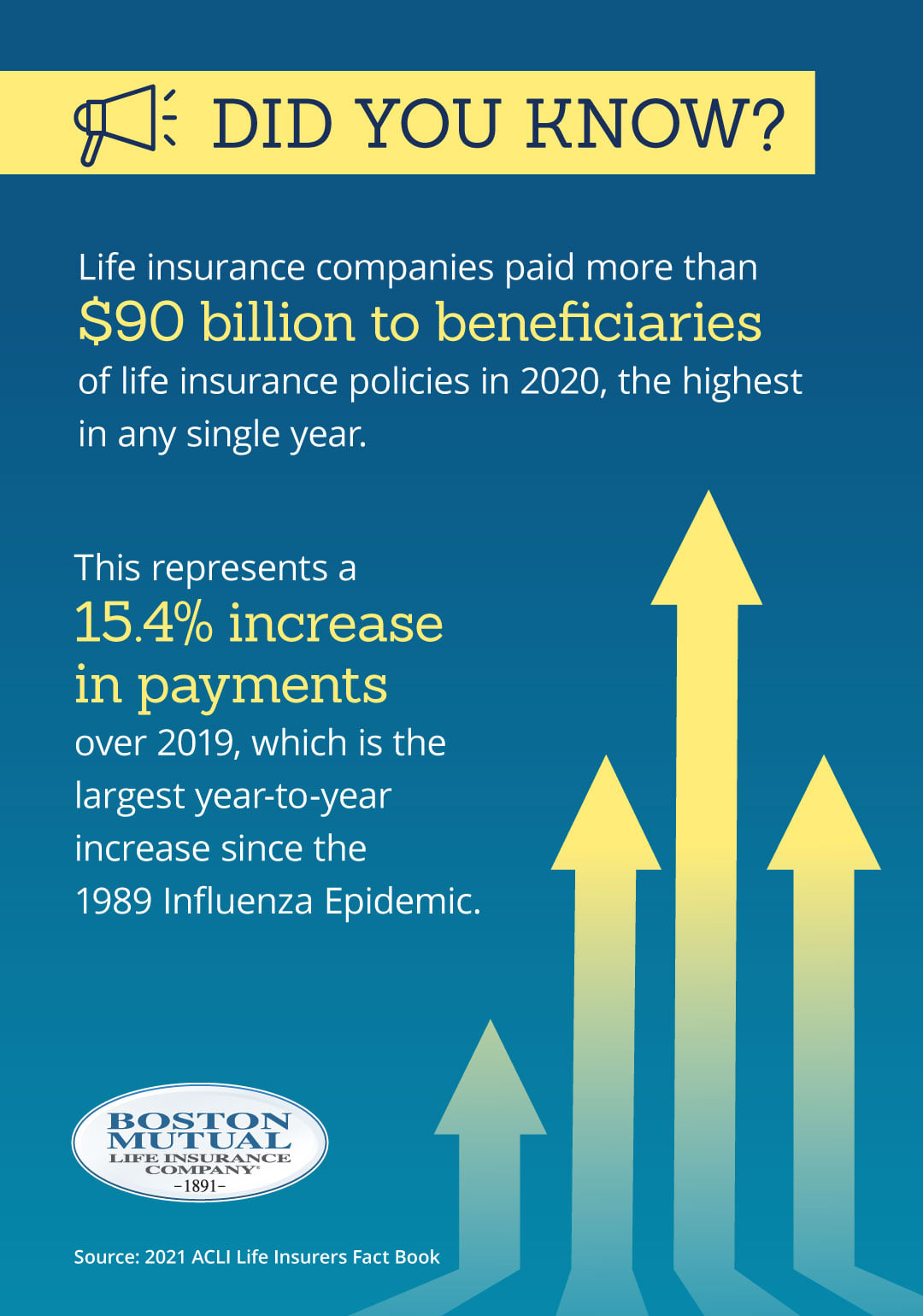 Life insurance companies paid more than $90 billion to beneficiaries of life insurance policies in 2020, the highest ever in any single year. This represents a 15.4% increase in payments over 2019, which is the largest year-to-year increase since the 1918 Influenza Epidemic.