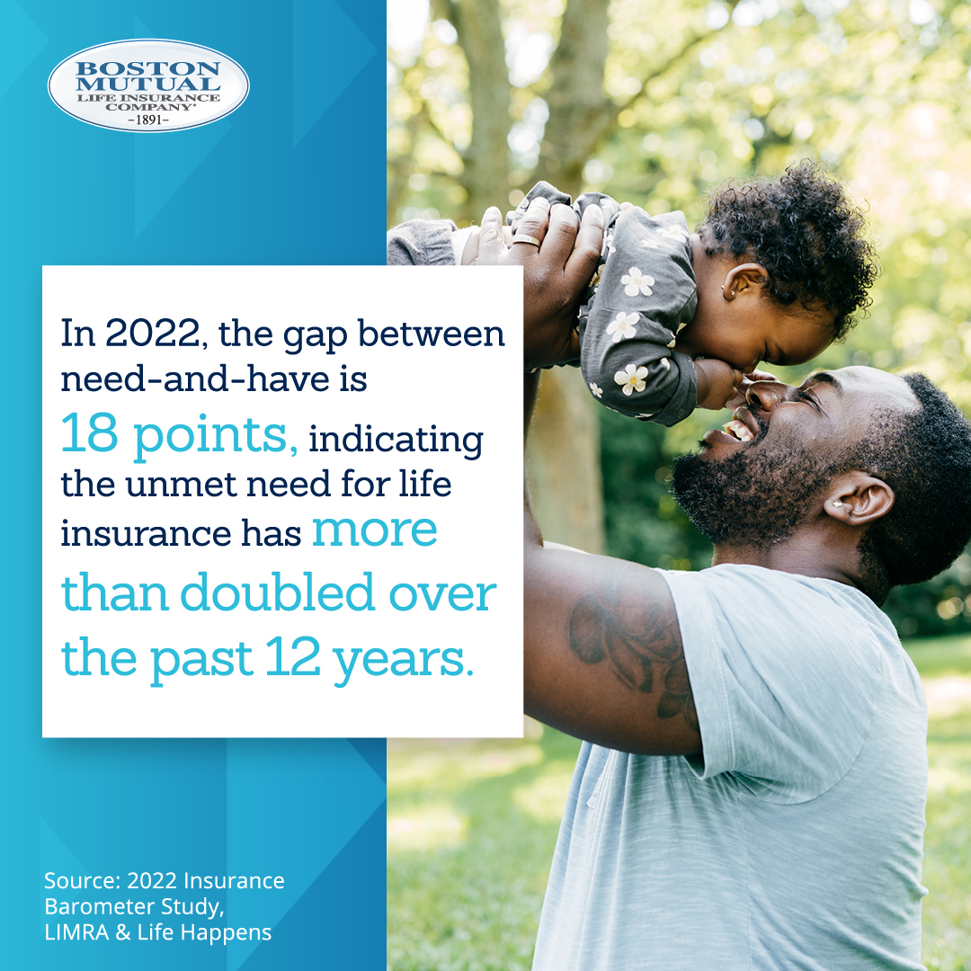 In 2022, The Gap Between Need And Have Is 18 Points, Indicating The Unmet Need For Life Insurance Has More Than Doubled Over The Past 12 Years